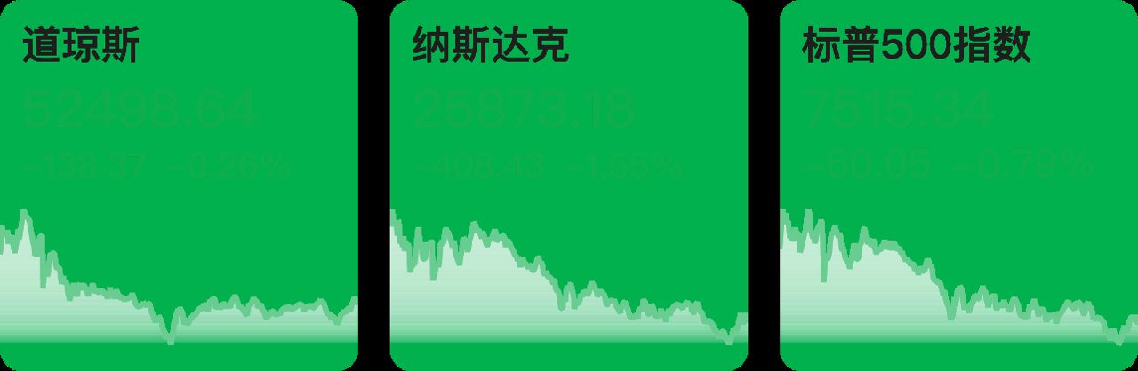 【早知道】特朗普已通知国会伊朗战事重新爆发；美股收跌，国际油价大涨超9%